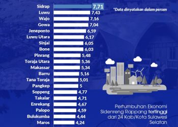 Melesat di Peringkat 5 Besar Sulawesi, Pertumbuhan Ekonomi Sidrap Tembus 16 Besar Nasional